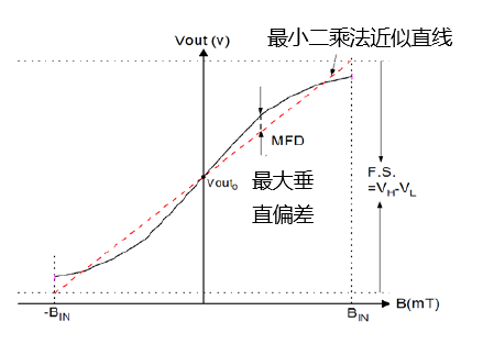 傳感器|信號調(diào)理芯片|集成電路設(shè)計|芯片