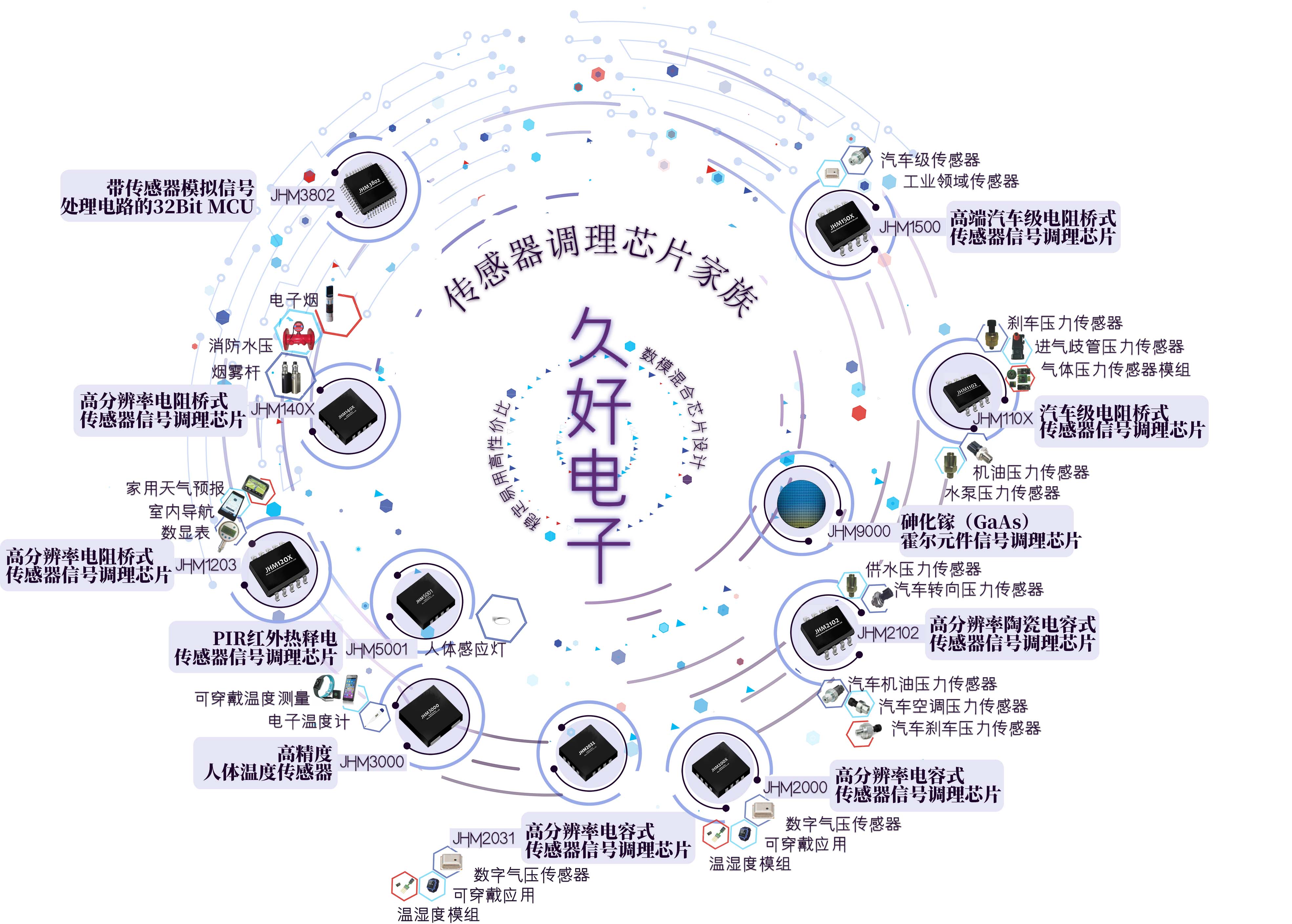 傳感器|信號調(diào)理芯片|集成電路設計|芯片